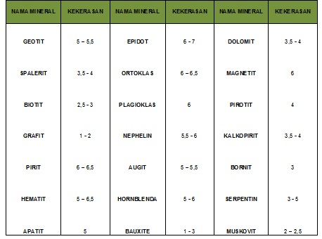 Mineral hardness table